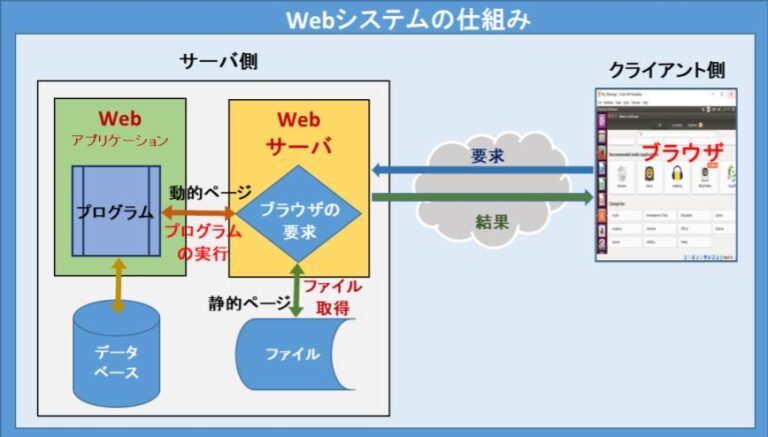 Mechanism for Web System